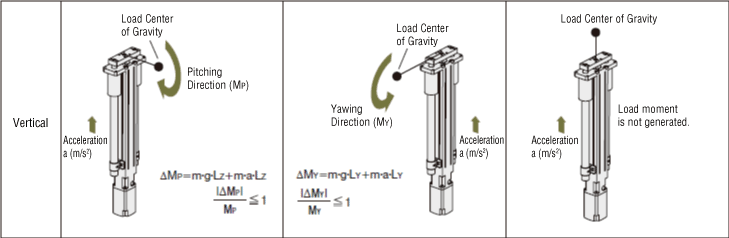 Concept of Dynamic Moment Application