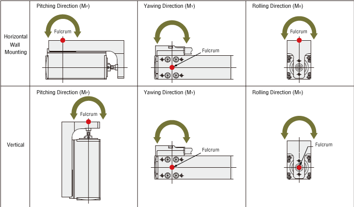 Load Moments of DRS2 Series, DRS Series Guide Type