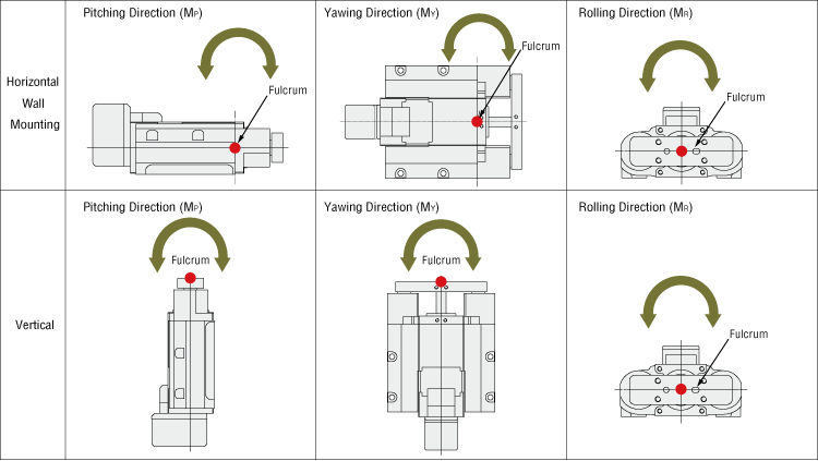 Load Moments of DR Series Guide Type