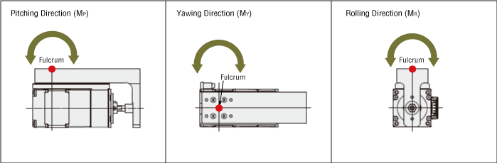 Load Moments of DRL2 Series Rod Type With Guide