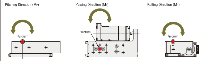 Load Moments of DRL2 Series Table Type