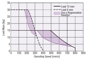 The Region in Which Regeneration Resistor RGB100 is Required for EAS6 (AC input specification)