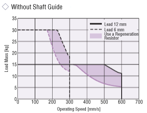 The Region in Which Regeneration Resistor RGB100 is Required for EZS6 (AC input specification), Without Shaft Guide