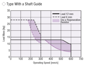 The Region in Which Regeneration Resistor RGB100 is Required for EZS6 (AC input specification), With Shaft Guide