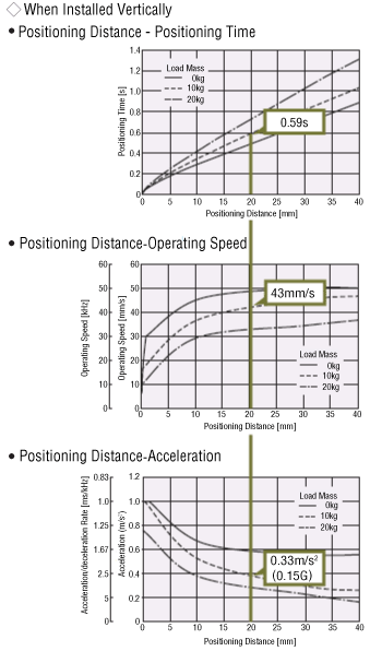 Positioning distance - positioning time, positioning distance - operating speed, and positioning distance - acceleration for vertical direction installation