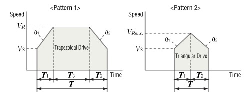 In the case of triangular drive