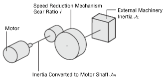 Conversion Formula for the Inertia of the Motor Shaft When Using a Speed Reduction Mechanism