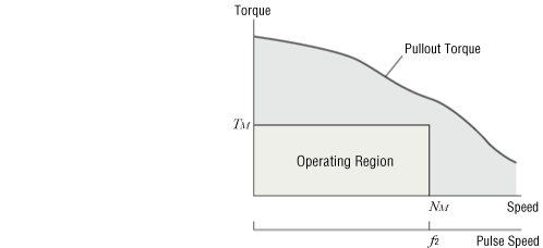 ① Confirm the Required Torque