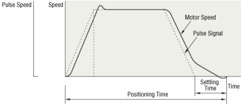 ⑤ Settling Time