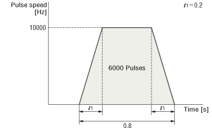 ③ Calculate the operating pulse speed f2 [Hz]