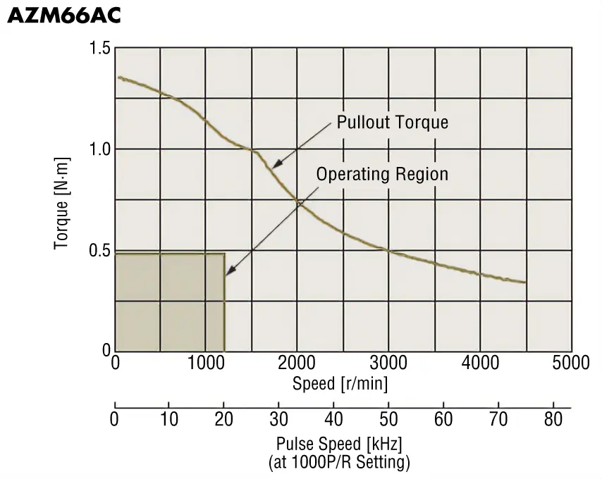 ② Determine the Motor From the Speed - Torque Characteristics