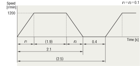 (3) Determine an Operating Pattern