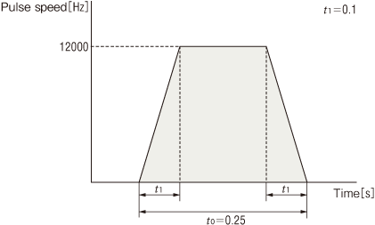 ④ Calculate the Operating Speed NM [r/min]