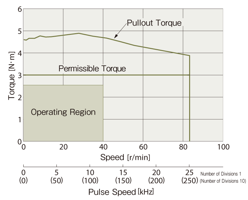 ② Determine the Motor From the Speed - Torque Characteristics