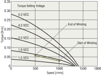 Speed - Torque Characteristics