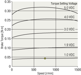 Speed - Brake Torque Characteristics With Reverse-Phase Brake