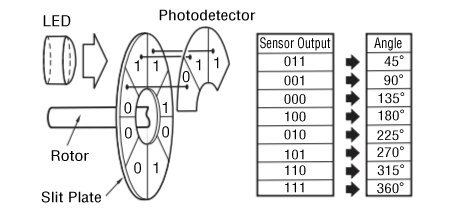 Absolute Encoder