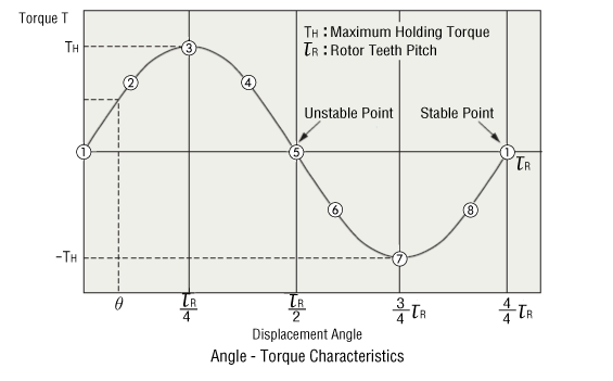 Angle-Torque Characteristics