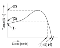 Speed - Torque Characteristics