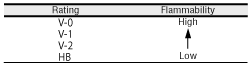 Flammability Classification