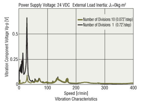 Vibration Component Voltage