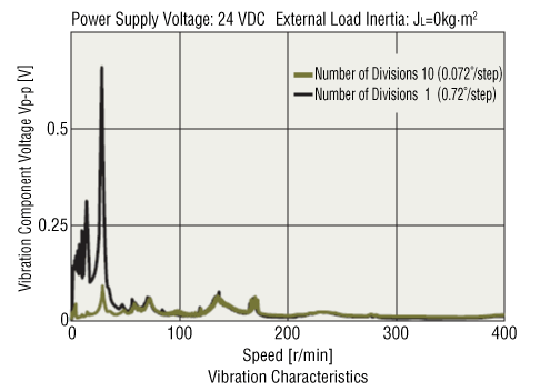 Vibration Characteristics