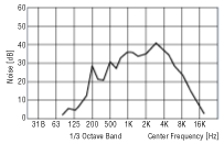 Noise Frequency Analysis