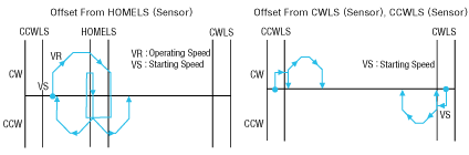 Home Offset Function