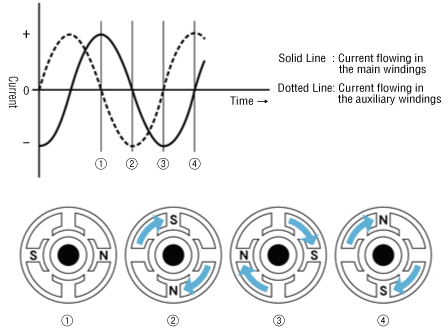 Rotating Magnetic Field