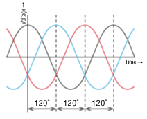 Three-Phase Power Supply Waveform