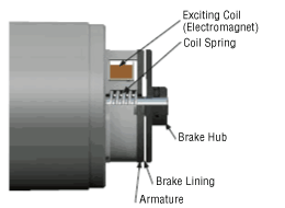 The Structure of Electromagnetic Brake (AC Motors)