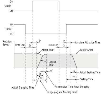 The movement of the motor shaft and output shaft, along with the excitation state of the clutch and brake.