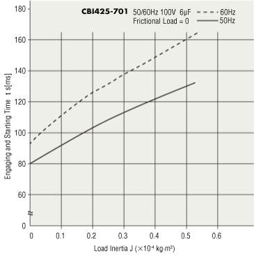 Linked Starting Characteristics (Reference values)