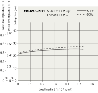 Braking Characteristics (Reference values)