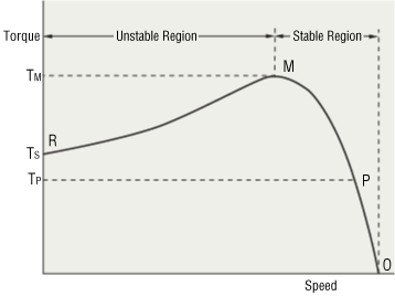 Induction Motor Speed - Torque Characteristics