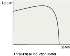 Three-Phase Induction Motors