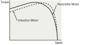 Reversible Motor Speed - Torque Characteristics