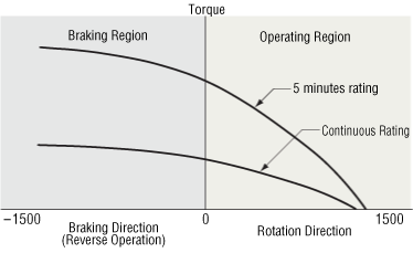 Torque Motor Speed - Torque Characteristics