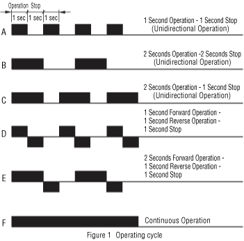 Figure 1  Operating Cycle