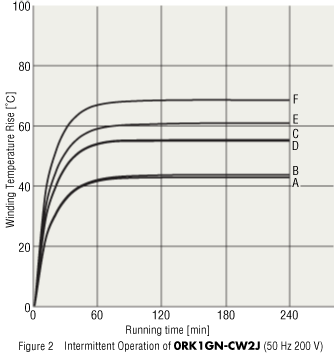 Figure 2  Intermittent Operation of 0RK1GN-CW2J (50 Hz 200 VAC)