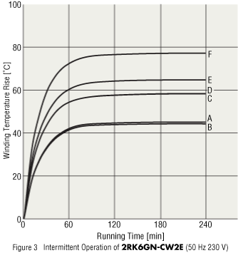 Figure 3  Intermittent Operation of 2RK6GN-CW2E (50 Hz 230 VAC)