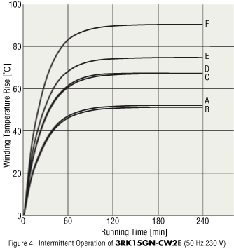 Figure 4  Intermittent Operation of 3RK15GN-CW2E (50 Hz 230 VAC)