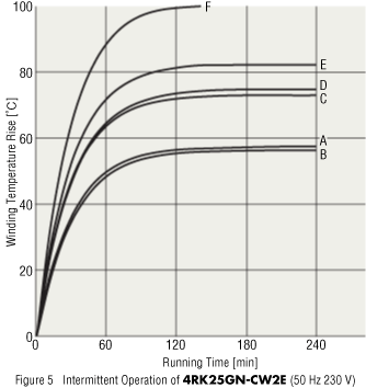 Figure 5  Intermittent Operation of 4RK25GN-CW2E (50 Hz 230 VAC)