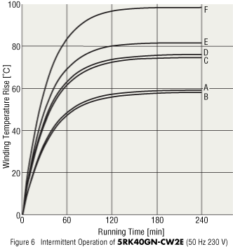 Figure 6  Intermittent Operation of 5RK40GN-CW2E (50 Hz 230 VAC)