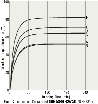 Figure 7  Intermittent Operation of 5RK60GE-CW2E (50 Hz 230 VAC)