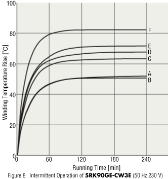 Figure 8  Intermittent Operation of 5RK90GE-CW3E (50 Hz 230 VAC)