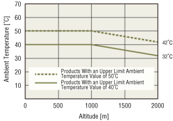 Operating Conditions When the Power Supply Voltage is Single-Phase