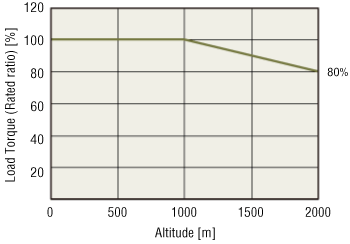 Operating conditions when power supply voltage is three-phase, when reducing the load torque