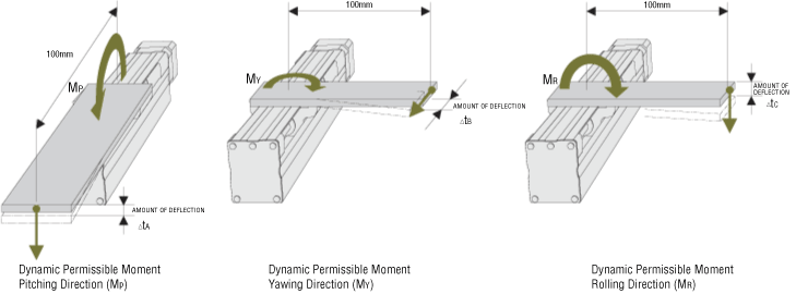 Measurement Conditions