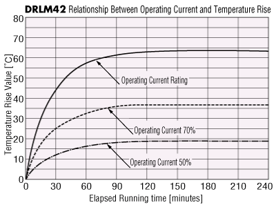 Relationship Between Operating Current and Temperature Rise for DRL42